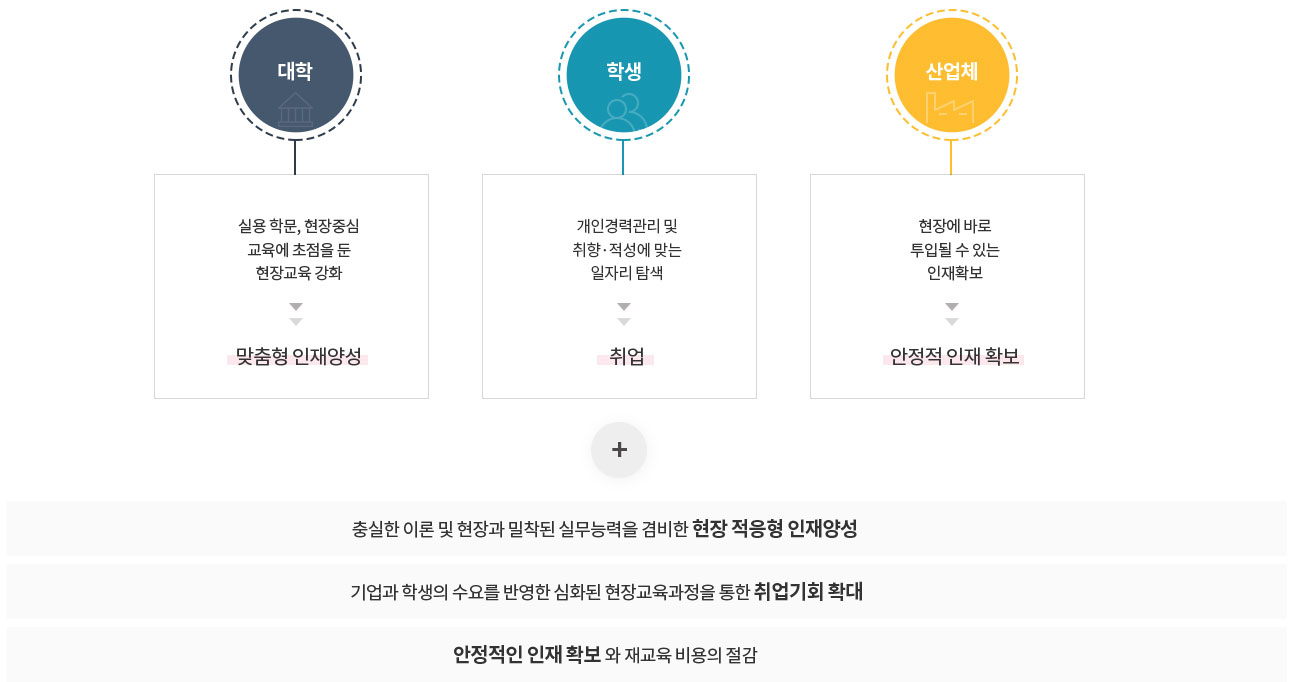 울산대학교 현장실습 운영목적